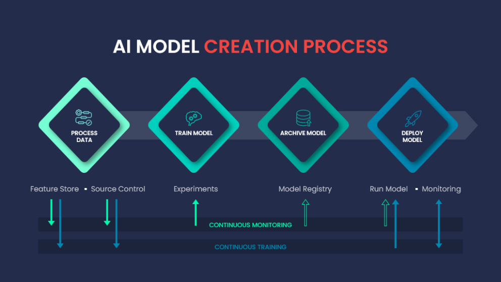 ai model creation process